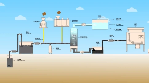 污水处理流程动画  水处理工艺设备流程动画 机械流程动画